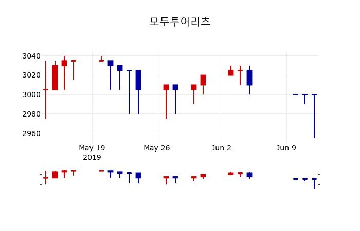▲지난 30영업일 동안 모두투어리츠 주가변동정보