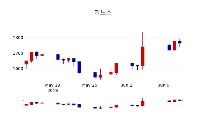 ▲지난 30영업일 동안 리노스 주가변동정보