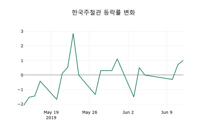 ▲지난 2주간의 등락률 변동정보