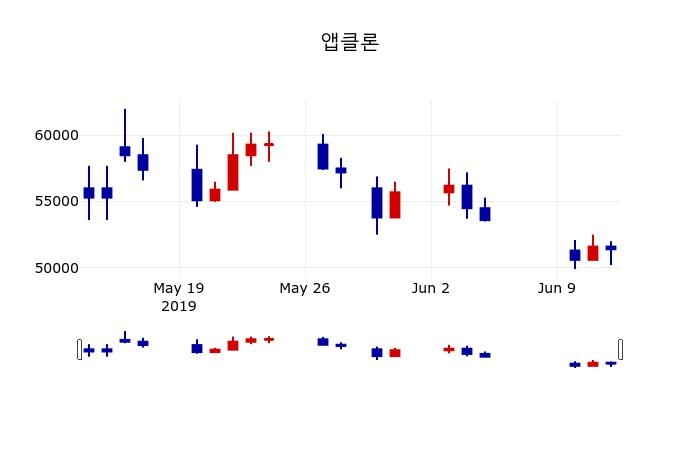 ▲지난 30영업일 동안 앱클론 주가변동정보