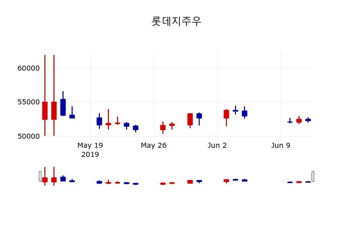 ▲지난 30영업일 동안 롯데지주우 주가변동정보