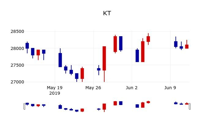 ▲지난 30영업일 동안 KT 주가변동정보