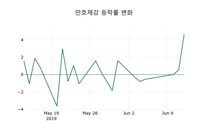 ▲지난 2주간의 등락률 변동정보