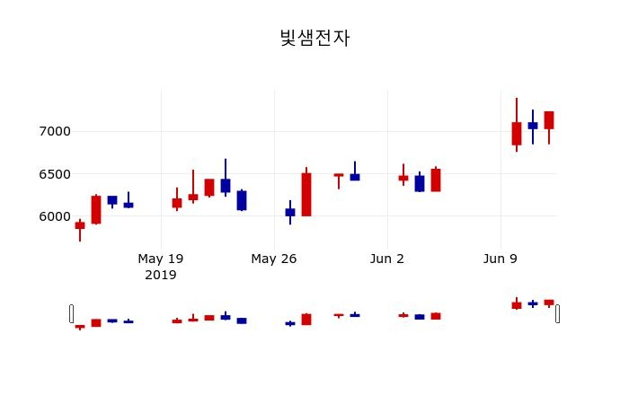 ▲지난 30영업일 동안 빛샘전자 주가변동정보