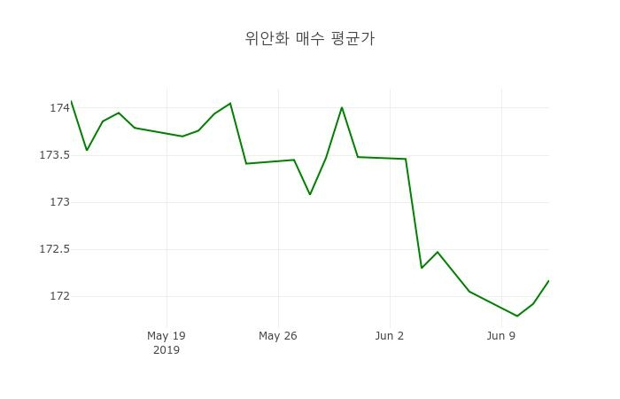 ▲지난 2주간 위안 환율변화(출처=한국수출입은행)
