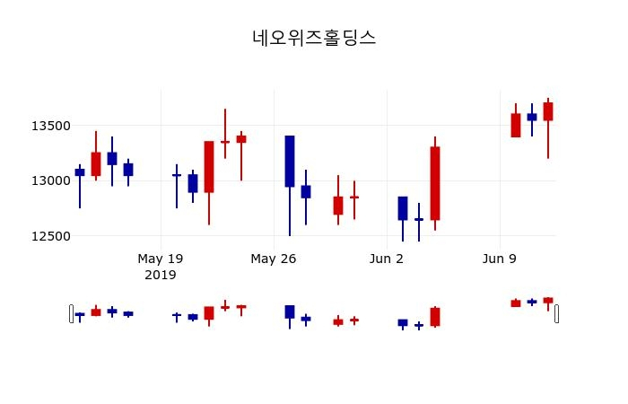 ▲지난 30영업일 동안 네오위즈홀딩스 주가변동정보