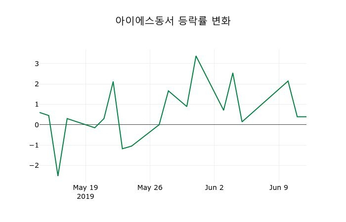▲지난 2주간의 등락률 변동정보