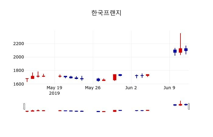▲지난 30영업일 동안 한국프랜지 주가변동정보