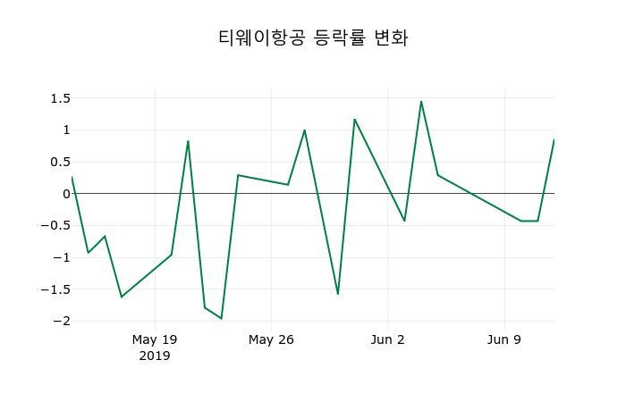 ▲지난 2주간의 등락률 변동정보