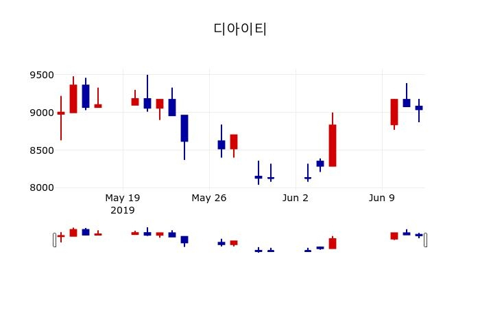 ▲지난 30영업일 동안 디아이티 주가변동정보