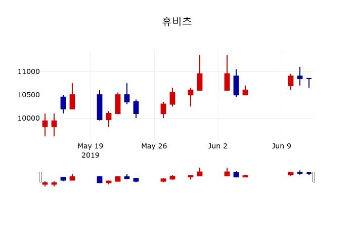 ▲지난 30영업일 동안 휴비츠 주가변동정보