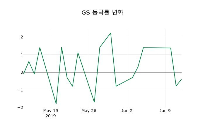 ▲지난 2주간의 등락률 변동정보
