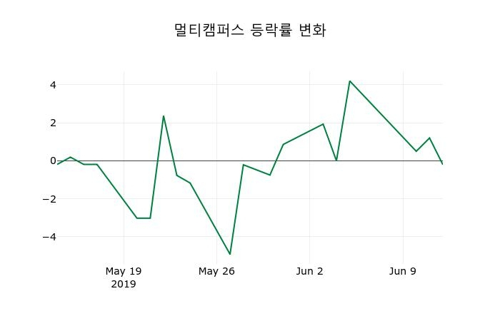▲지난 2주간의 등락률 변동정보
