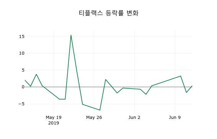▲지난 2주간의 등락률 변동정보