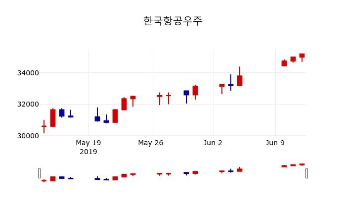 ▲지난 30영업일 동안 한국항공우주 주가변동정보