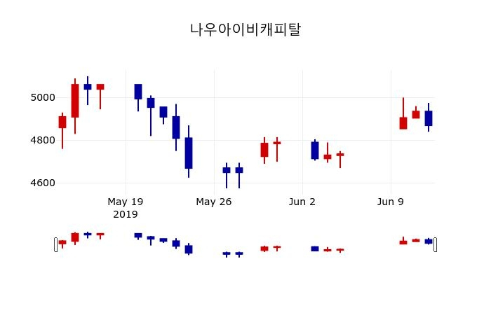 ▲지난 30영업일 동안 나우아이비캐피탈 주가변동정보