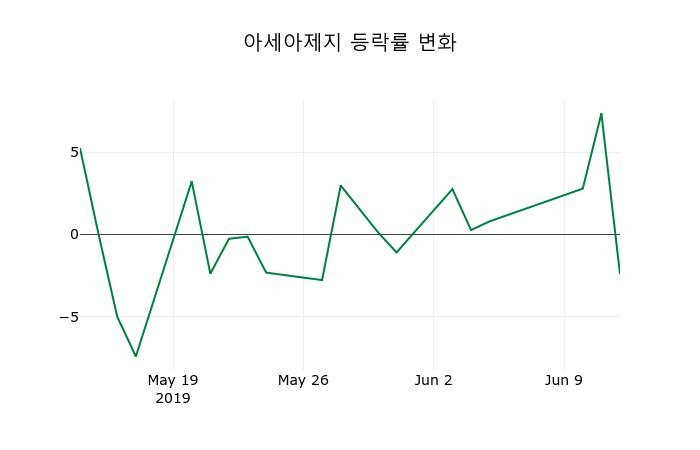 ▲지난 2주간의 등락률 변동정보