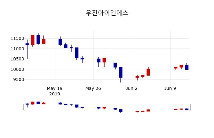 ▲지난 30영업일 동안 우진아이엔에스 주가변동정보