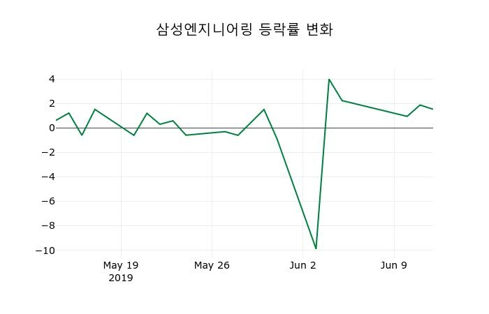 ▲지난 2주간의 등락률 변동정보