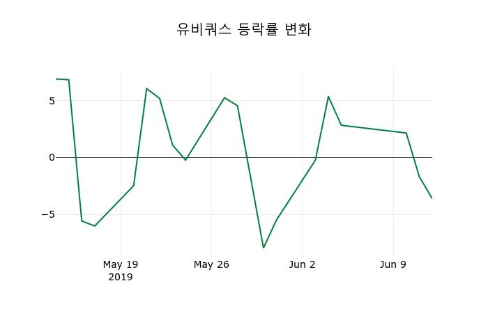 ▲지난 2주간의 등락률 변동정보