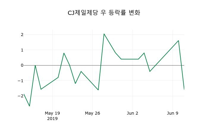 ▲지난 2주간의 등락률 변동정보
