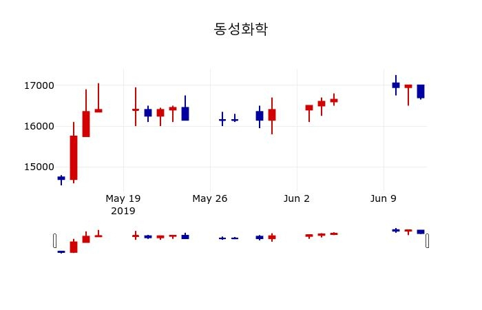 ▲지난 30영업일 동안 동성화학 주가변동정보