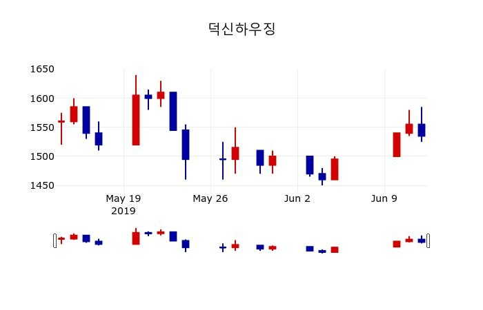 ▲지난 30영업일 동안 덕신하우징 주가변동정보