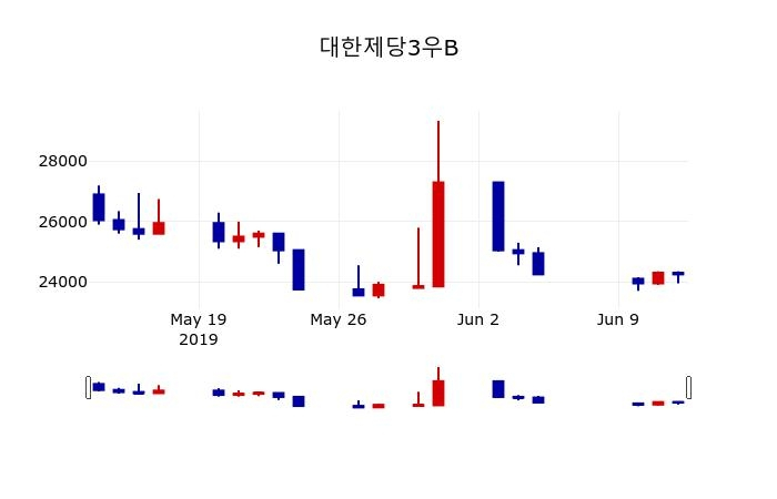 ▲지난 30영업일 동안 대한제당3우B 주가변동정보
