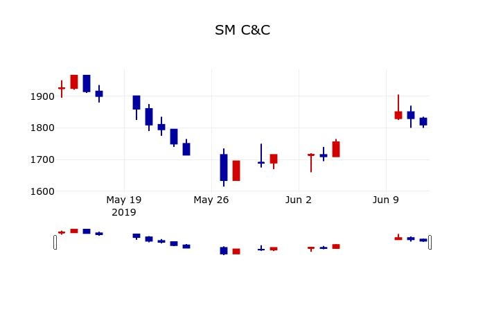 ▲지난 30영업일 동안 SM C&C 주가변동정보