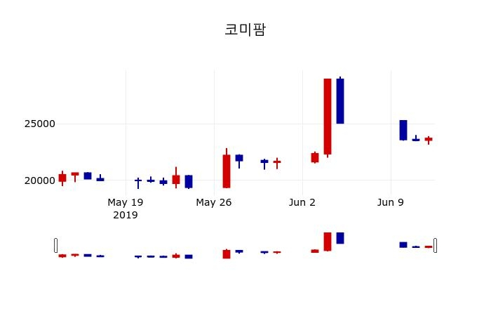 ▲지난 30영업일 동안 코미팜 주가변동정보