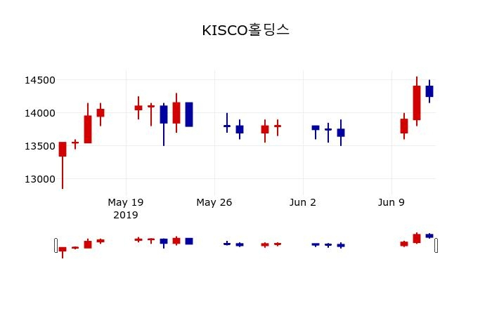 ▲지난 30영업일 동안 KISCO홀딩스 주가변동정보