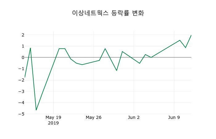 ▲지난 2주간의 등락률 변동정보