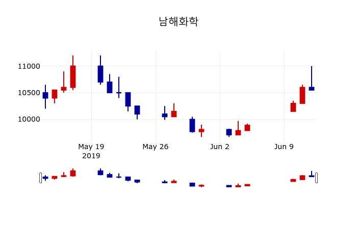 ▲지난 30영업일 동안 남해화학 주가변동정보
