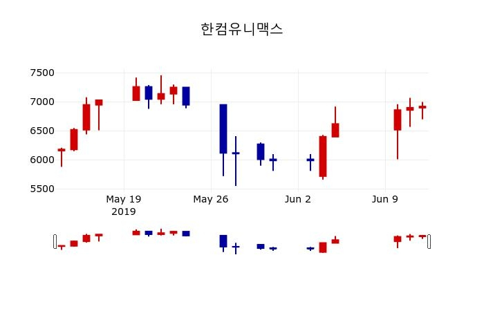 ▲지난 30영업일 동안 한컴유니맥스 주가변동정보