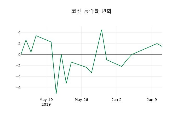 ▲지난 2주간의 등락률 변동정보