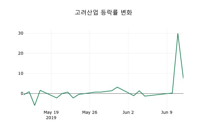 ▲지난 2주간의 등락률 변동정보