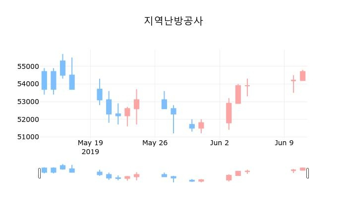 ▲지난 30영업일 동안 지역난방공사 종목 종가정보