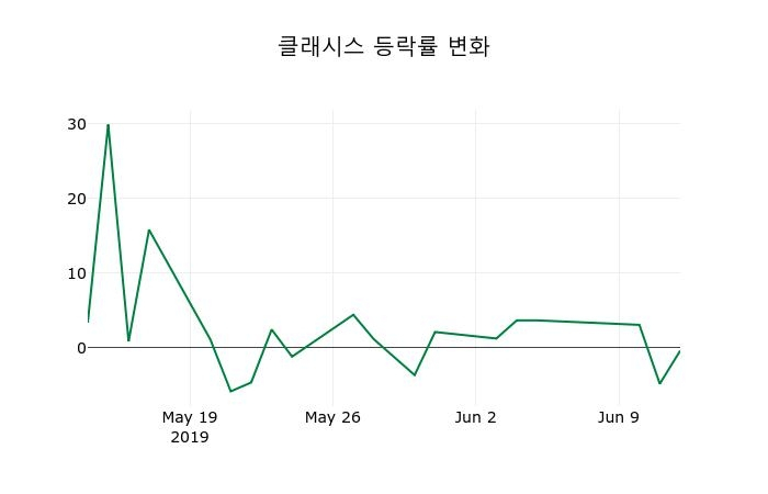 ▲지난 2주간의 등락률 변동정보