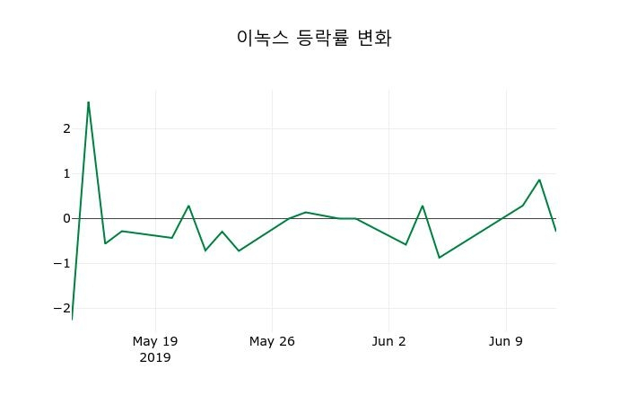 ▲지난 2주간의 등락률 변동정보