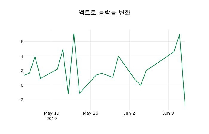 ▲지난 2주간의 등락률 변동정보