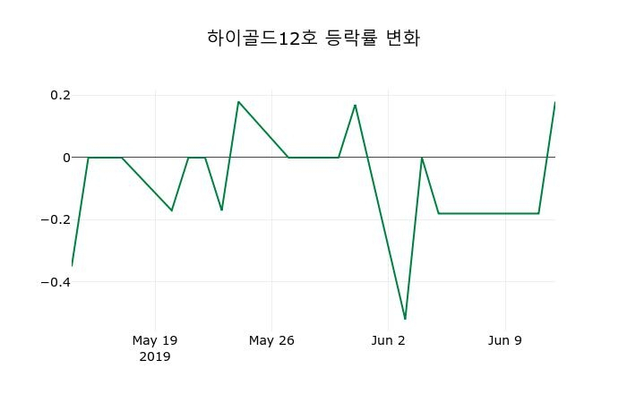 ▲지난 2주간의 등락률 변동정보