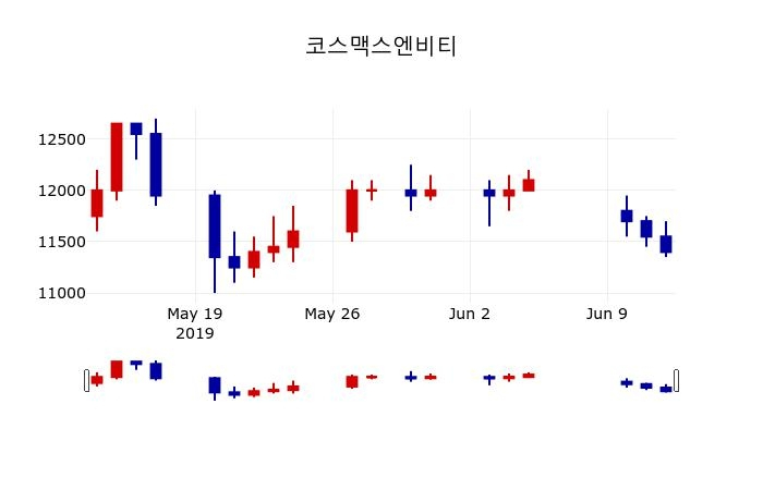 ▲지난 30영업일 동안 코스맥스엔비티 주가변동정보