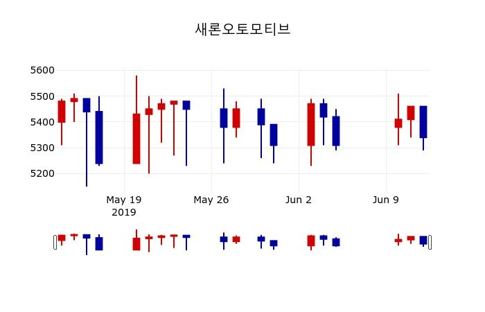 ▲지난 30영업일 동안 새론오토모티브 주가변동정보