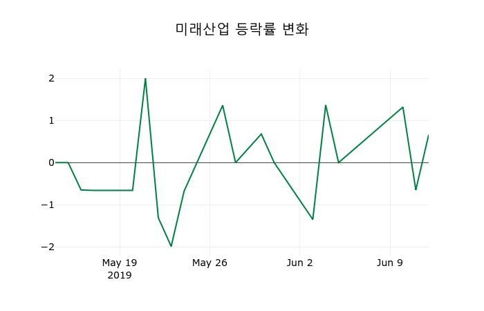 ▲지난 2주간의 등락률 변동정보
