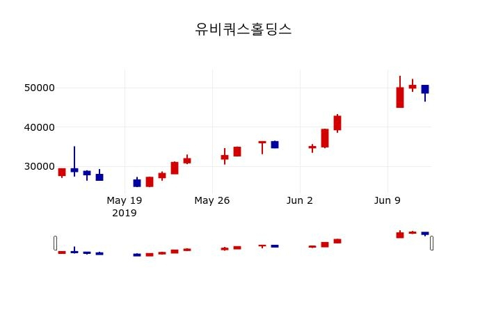 ▲지난 30영업일 동안 유비쿼스홀딩스 주가변동정보