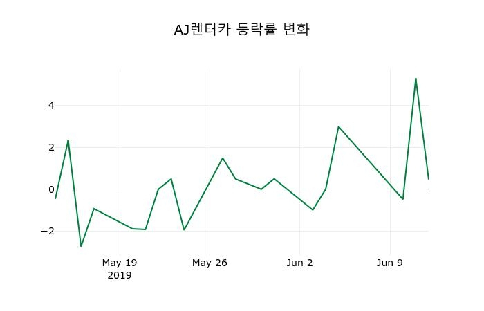 ▲지난 2주간의 등락률 변동정보