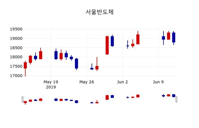 ▲지난 30영업일 동안 서울반도체 주가변동정보