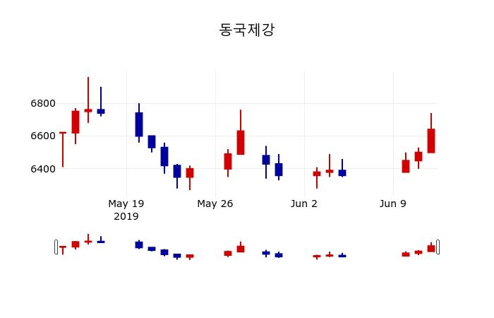 ▲지난 30영업일 동안 동국제강 주가변동정보