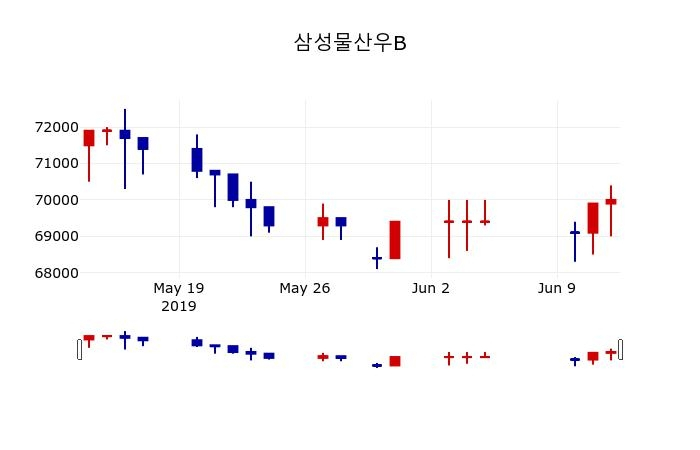 ▲지난 30영업일 동안 삼성물산우B 주가변동정보