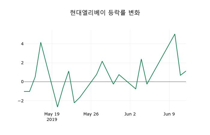 ▲지난 2주간의 등락률 변동정보